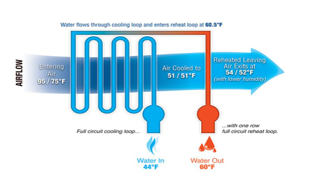 Integral Reheat Process