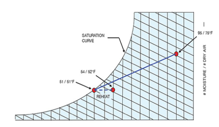 Integral Reheat Process